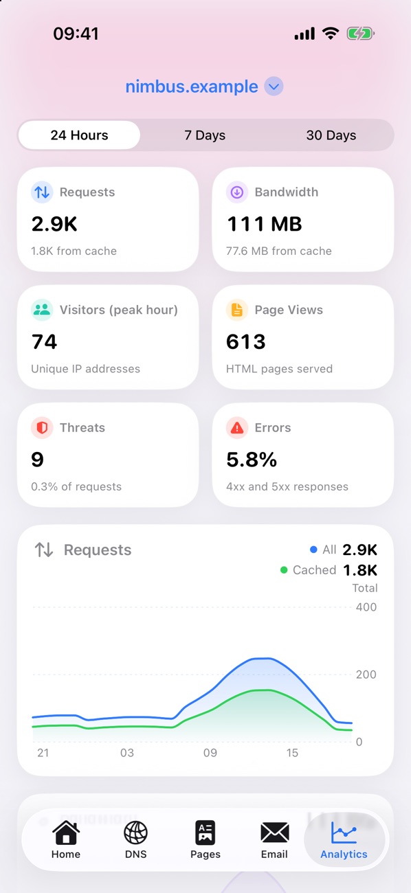 Traffic analytics for the last 24 hours